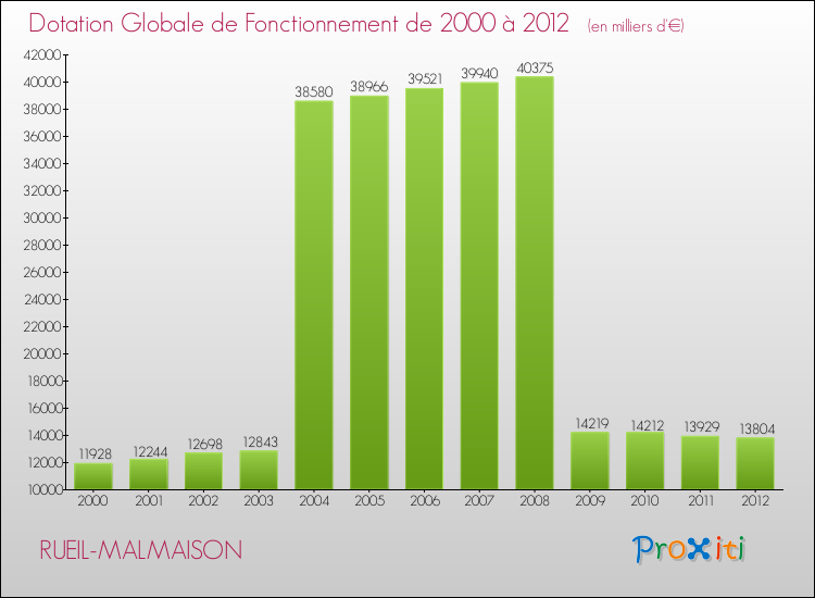 Evolution du montant de la Dotation Globale de Fonctionnement pour la commune de RUEIL-MALMAISON de 2000 à 2012 Evolution du montant de la Dotation Globale de Fonctionnement pour RUEIL-MALMAISON de 2000 à 2012