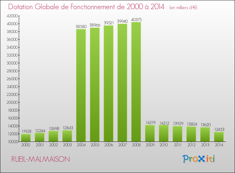 Evolution du montant de la Dotation Globale de Fonctionnement pour la commune de RUEIL-MALMAISON de 2000 à 2014 Evolution du montant de la Dotation Globale de Fonctionnement pour RUEIL-MALMAISON de 2000 à 2014