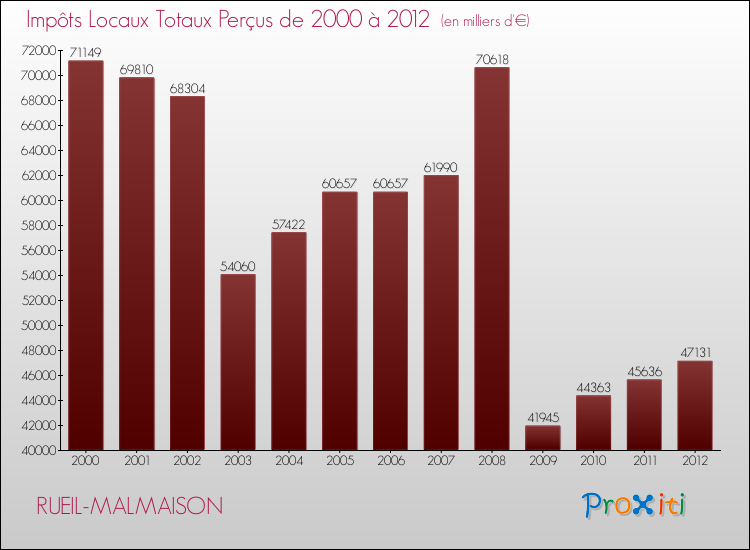 Evolution des Impôts Locaux pour la commune de RUEIL-MALMAISON de 2000 à 2012 Evolution des Impôts Locaux pour RUEIL-MALMAISON de 2000 à 2012