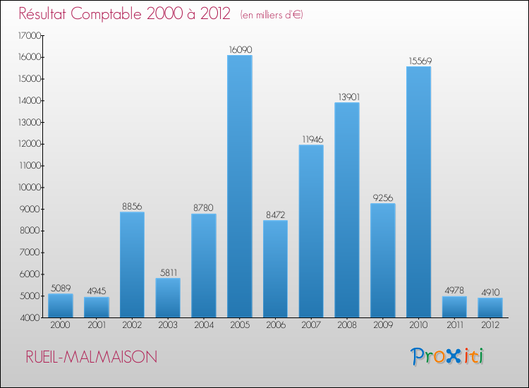 Evolution du résultat comptable pour la commune de RUEIL-MALMAISON de 2000 à 2012 Evolution du résultat comptable pour RUEIL-MALMAISON de 2000 à 2012
