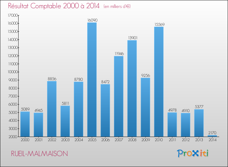 Evolution du résultat comptable pour la commune de RUEIL-MALMAISON de 2000 à 2014 Evolution du résultat comptable pour RUEIL-MALMAISON de 2000 à 2014