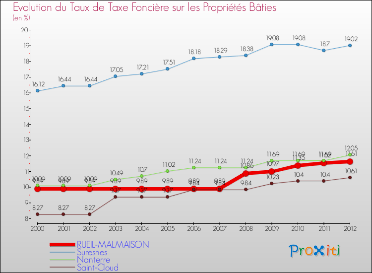 Evolution du taux de la taxe foncière sur le bati pour RUEIL-MALMAISON et les communes proches de 2000 à 2012 Comparaison des taux de taxe foncière sur le bati pour RUEIL-MALMAISON et les communes voisines de 2000 à 2012