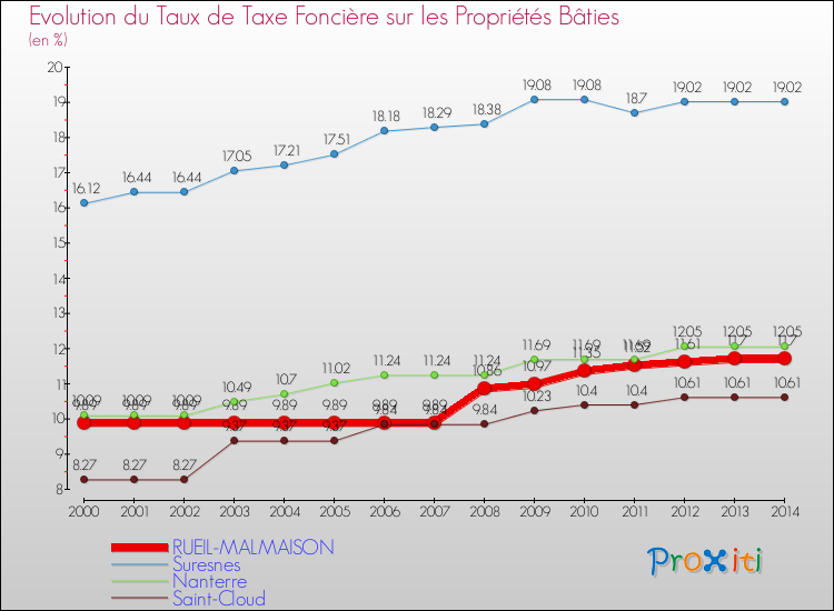 Evolution du taux de la taxe foncière sur le bati pour RUEIL-MALMAISON et les communes proches de 2000 à 2014 Comparaison des taux de taxe foncière sur le bati pour RUEIL-MALMAISON et les communes voisines de 2000 à 2014