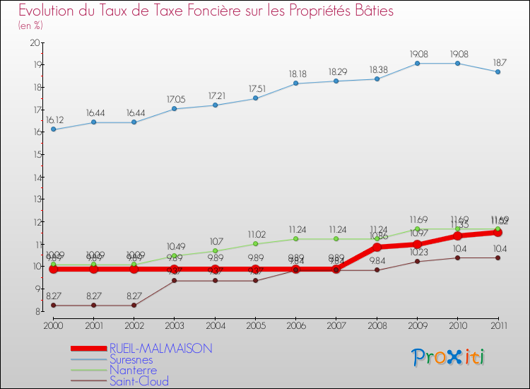 Evolution du taux de la taxe foncière sur le bati pour RUEIL-MALMAISON et les communes proches Comparaison des taux de taxe foncière sur le bati pour RUEIL-MALMAISON et les communes voisines