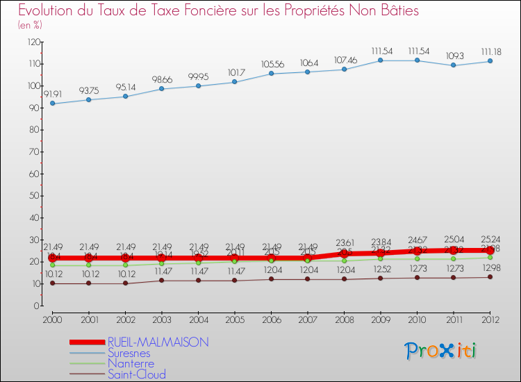 Evolution du taux de la taxe foncière sur les immeubles et terrains non batis pour RUEIL-MALMAISON et les communes proches de 2000 à 2012 Comparaison des taux de la taxe foncière sur les immeubles et terrains non batis pour RUEIL-MALMAISON et les communes voisines de 2000 à 2012