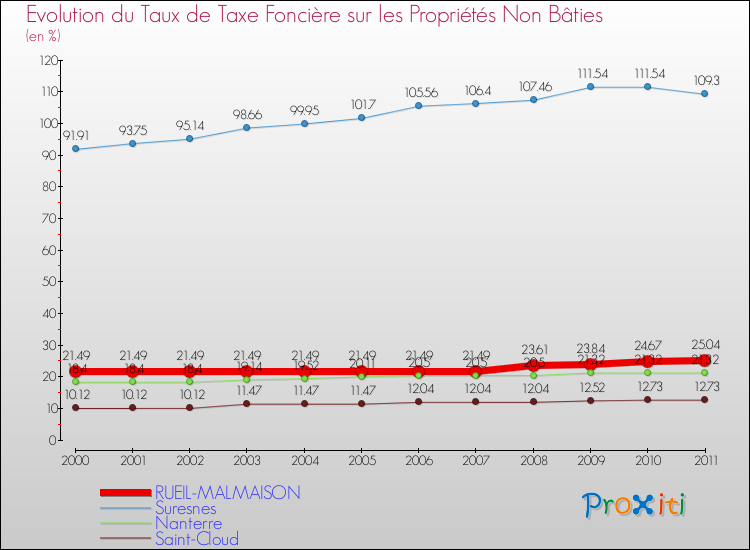 Evolution du taux de la taxe foncière sur les immeubles et terrains non batis pour RUEIL-MALMAISON et les communes proches Comparaison des taux de la taxe foncière sur les immeubles et terrains non batis pour RUEIL-MALMAISON et les communes voisines