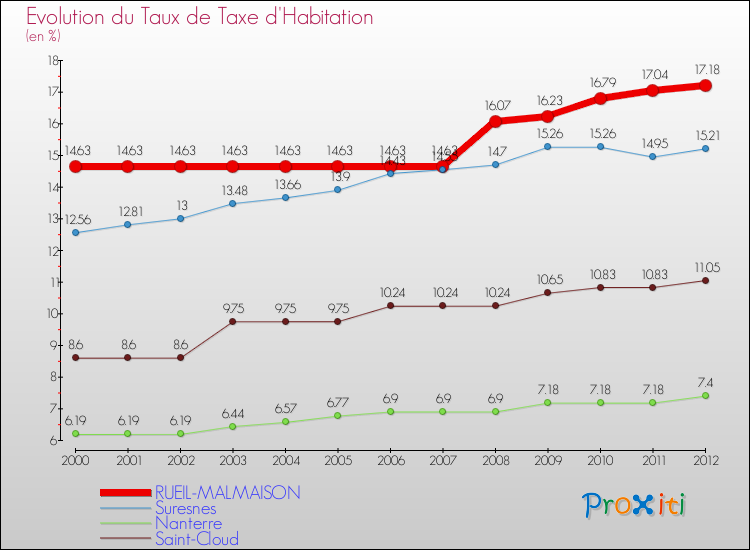 Evolution du taux de la taxe d'habitation pour RUEIL-MALMAISON et les communes proches Comparaison des taux de la taxe d'habitation pour RUEIL-MALMAISON et les communes voisines