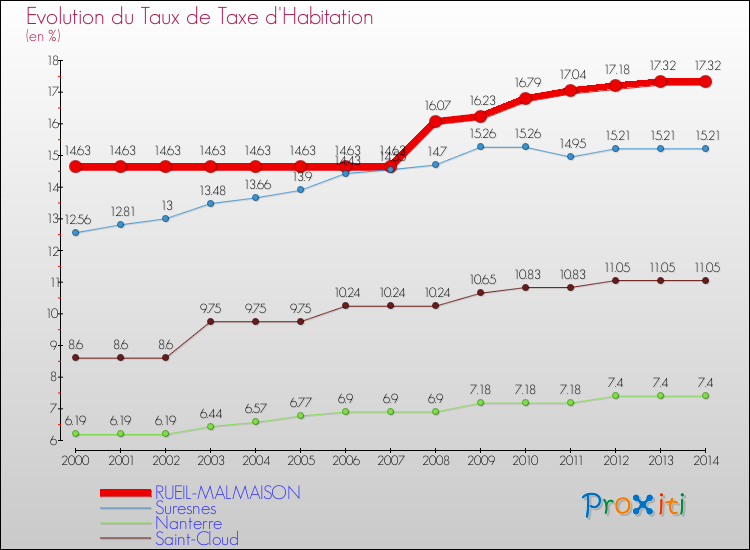 Evolution du taux de la taxe d'habitation pour RUEIL-MALMAISON et les communes proches de 2000 à 2014 Comparaison des taux de la taxe d'habitation pour RUEIL-MALMAISON et les communes voisines de 2000 à 2014