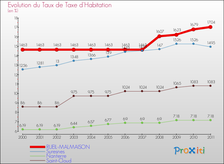 Evolution du taux de la taxe d'habitation pour RUEIL-MALMAISON et les communes proches Comparaison des taux de la taxe d'habitation pour RUEIL-MALMAISON et les communes voisines