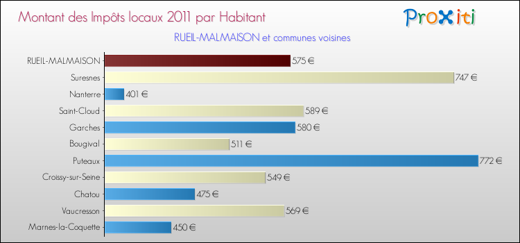 Montant des impôts locaux par Habitant pour RUEIL-MALMAISON et les communes proches Comparaison des impôts locaux par habitant pour RUEIL-MALMAISON et les communes voisines