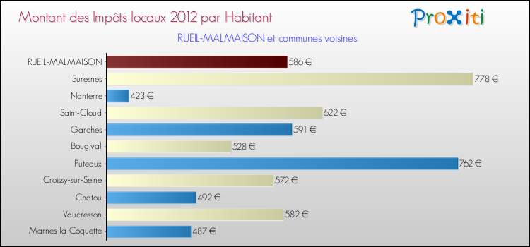 Montant des impôts locaux par Habitant pour RUEIL-MALMAISON et les communes proches Comparaison des impôts locaux par habitant pour RUEIL-MALMAISON et les communes voisines
