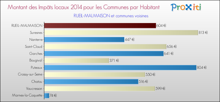 Montant des impôts locaux par Habitant pour RUEIL-MALMAISON et les communes proches en 2014 Comparaison des impôts locaux par habitant pour RUEIL-MALMAISON et les communes voisines en 2014