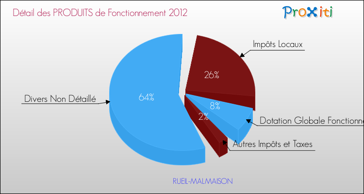 Décomposition du Budget de Fonctionnement 2012 de la commune de RUEIL-MALMAISON Budget de Fonctionnement 2012 pour la commune de RUEIL-MALMAISON