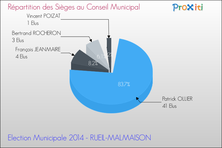 Répartition des élus au conseil municipal entre les listes à l'issue du 1er Tour des Elections Municipales 2014 de la commune de RUEIL-MALMAISON Elections Municipales 2014 - Répartition des élus au conseil municipal entre les listes à l'issue du 1er Tour pour la commune de RUEIL-MALMAISON