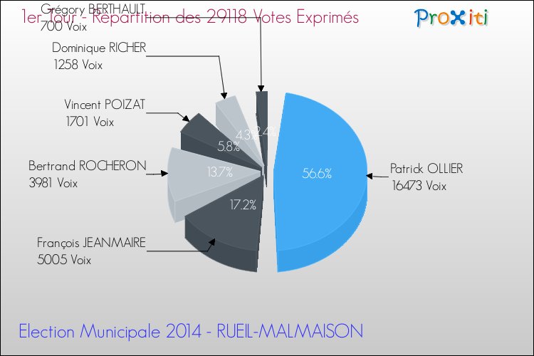 Répartition des votes exprimés au 1er Tour des Elections Municipales 2014 de la commune de RUEIL-MALMAISON Elections Municipales 2014 - Répartition des votes exprimés au 1er Tour pour la commune de RUEIL-MALMAISON