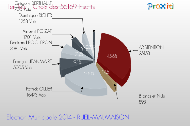 Résultats par rapport aux inscrits au 1er Tour des Elections Municipales 2014 de la commune de RUEIL-MALMAISON Elections Municipales 2014 - Résultats par rapport aux inscrits au 1er Tour pour la commune de RUEIL-MALMAISON
