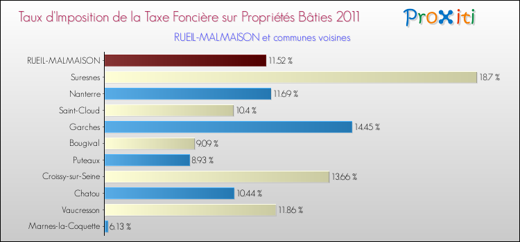 Taux d'imposition de la taxe foncière sur le bati 2011 pour RUEIL-MALMAISON et les communes proches Comparaison des taux d'imposition de la taxe foncière sur le bati 2011 pour RUEIL-MALMAISON et les communes voisines