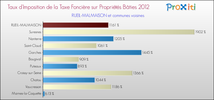 Taux d'imposition de la taxe foncière sur le bati 2012 pour RUEIL-MALMAISON et les communes proches Comparaison des taux d'imposition de la taxe foncière sur le bati 2012 pour RUEIL-MALMAISON et les communes voisines