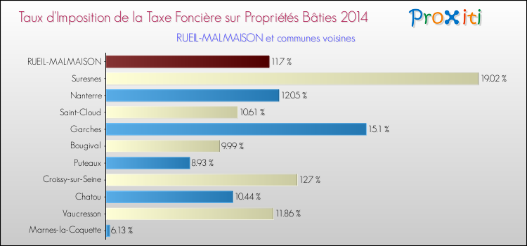 Taux d'imposition de la taxe foncière sur le bati 2014 pour RUEIL-MALMAISON et les communes proches Comparaison des taux d'imposition de la taxe foncière sur le bati 2014 pour RUEIL-MALMAISON et les communes voisines