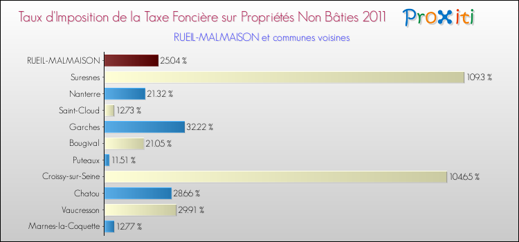 Taux d'imposition de la taxe foncière sur les immeubles et terrains non batis 2011 pour RUEIL-MALMAISON et les communes proches Comparaison des taux d'imposition de la taxe foncière sur les immeubles et terrains non batis 2011 pour RUEIL-MALMAISON et les communes voisines
