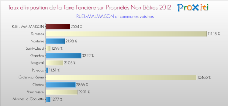 Taux d'imposition de la taxe foncière sur les immeubles et terrains non batis 2012 pour RUEIL-MALMAISON et les communes proches Comparaison des taux d'imposition de la taxe foncière sur les immeubles et terrains non batis 2012 pour RUEIL-MALMAISON et les communes voisines