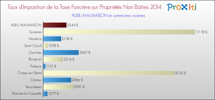 Taux d'imposition de la taxe foncière sur les immeubles et terrains non batis 2014 pour RUEIL-MALMAISON et les communes proches Comparaison des taux d'imposition de la taxe foncière sur les immeubles et terrains non batis 2014 pour RUEIL-MALMAISON et les communes voisines