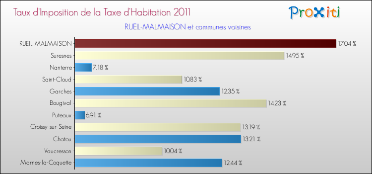 Taux d'imposition de la taxe d'habitation 2011 pour RUEIL-MALMAISON et les communes proches Comparaison des taux d'imposition de la taxe d'habitation 2011 pour RUEIL-MALMAISON et les communes voisines