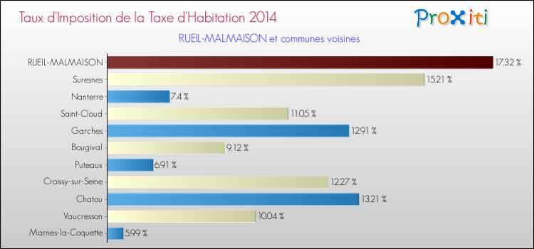 Taux d'imposition de la taxe d'habitation 2014 pour RUEIL-MALMAISON et les communes proches Comparaison des taux d'imposition de la taxe d'habitation 2014 pour RUEIL-MALMAISON et les communes voisines