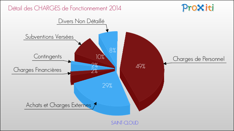 Décomposition des Charges de Fonctionnement 2014 de la commune de SAINT-CLOUD Charges de Fonctionnement 2014 pour la commune de SAINT-CLOUD