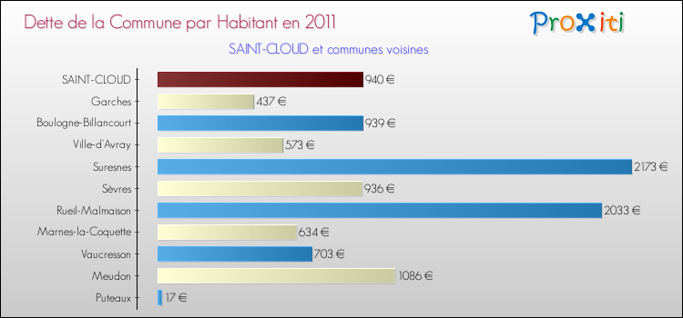 Dette par habitant de la commune en 2011 pour SAINT-CLOUD et les communes proches Comparaison de la dette par habitant de la commune en 2011 pour SAINT-CLOUD et les communes voisines