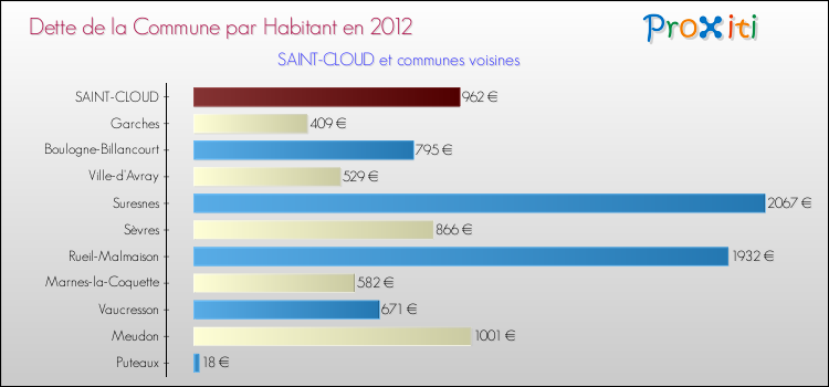 Dette par habitant de la commune en 2012 pour SAINT-CLOUD et les communes proches Comparaison de la dette par habitant de la commune en 2012 pour SAINT-CLOUD et les communes voisines