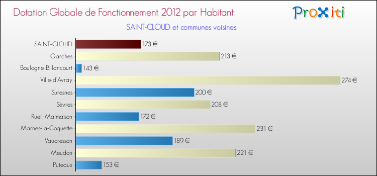 Montant des dotations globales de fonctionnement DGF par Habitant pour SAINT-CLOUD et les communes proches Comparaison des des dotations globales de fonctionnement DGF par habitant pour SAINT-CLOUD et les communes voisines