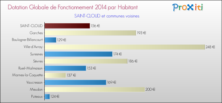Montant des dotations globales de fonctionnement DGF par Habitant pour SAINT-CLOUD et les communes proches en 2014. Comparaison des des dotations globales de fonctionnement DGF par habitant pour SAINT-CLOUD et les communes voisines en 2014.