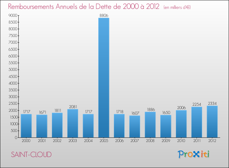 Evolution de l'annuité de la dette pour la commune de SAINT-CLOUD de 2000 à 2012 Annuités de la dette pour SAINT-CLOUD de 2000 à 2012