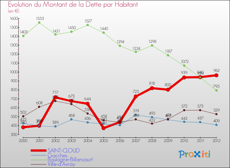 Evolution de la dette par habitant pour la commune de SAINT-CLOUD et les communes proches de 2000 à 2012 Comparaison de la dette par habitant pour SAINT-CLOUD et les communes voisines de 2000 à 2012
