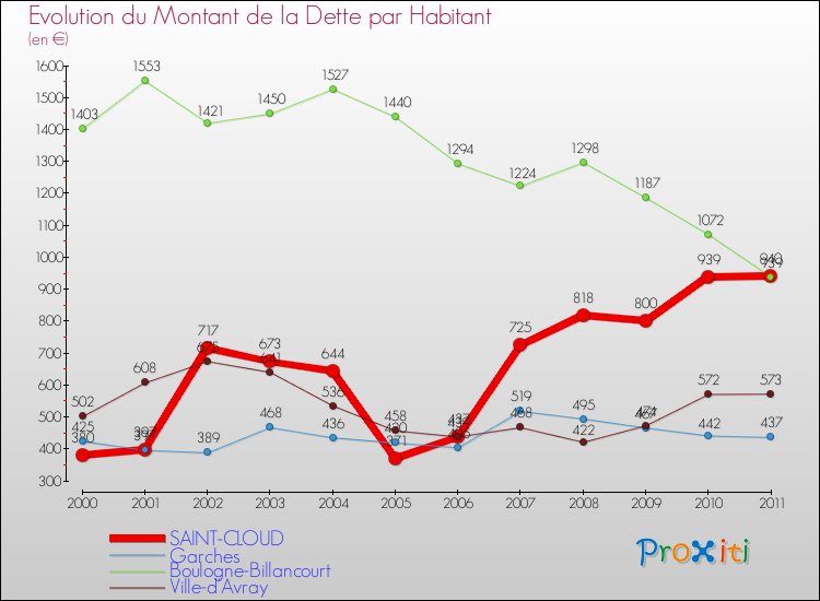 Evolution de la dette par habitant pour la commune de SAINT-CLOUD et les communes proches Comparaison de la dette par habitant pour SAINT-CLOUD et les communes voisines
