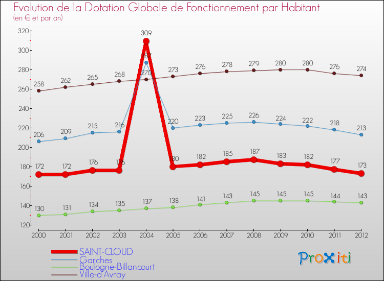 Evolution et montant de la dotation globale de fonctionnement par Habitant pour SAINT-CLOUD et les communes proches Comparaison des dotations globales de fonctionnement par habitant pour SAINT-CLOUD et les communes voisines