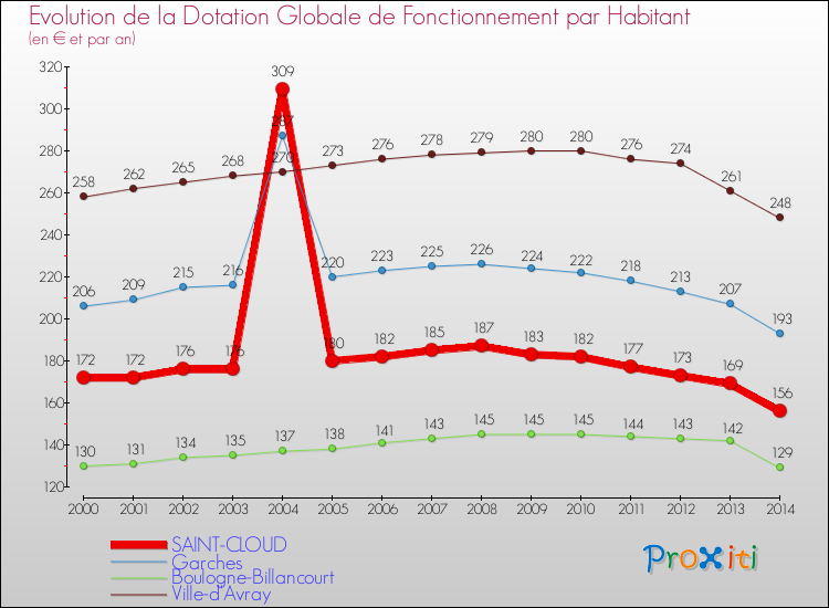 Evolution et montant de la dotation globale de fonctionnement par Habitant pour SAINT-CLOUD et les communes proches de 2000 à 2014. Comparaison des dotations globales de fonctionnement par habitant pour SAINT-CLOUD et les communes voisines de 2000 à 2014.