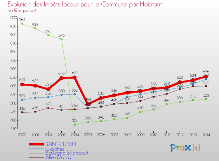 Evolution et montant des impôts locaux par Habitant pour SAINT-CLOUD et les communes proches de 2000 à 2014 Comparaison des impôts locaux par habitant pour SAINT-CLOUD et les communes voisines de 2000 à 2014