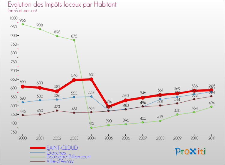 Evolution et montant des impôts locaux par Habitant pour SAINT-CLOUD et les communes proches Comparaison des impôts locaux par habitant pour SAINT-CLOUD et les communes voisines