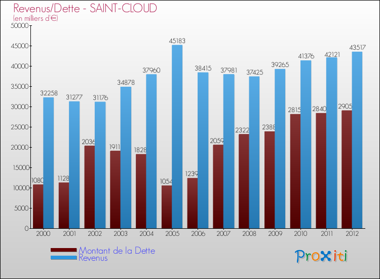 Evolution comparée de la dette et des revenus pour la commune de SAINT-CLOUD de 2000 à 2012 Comparaison de la dette et des revenus pour SAINT-CLOUD de 2000 à 2012