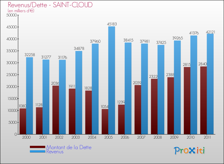 Evolution comparée de la dette et des revenus pour la commune de SAINT-CLOUD de 2000 à 2011 Comparaison de la dette et des revenus pour SAINT-CLOUD de 2000 à 2011