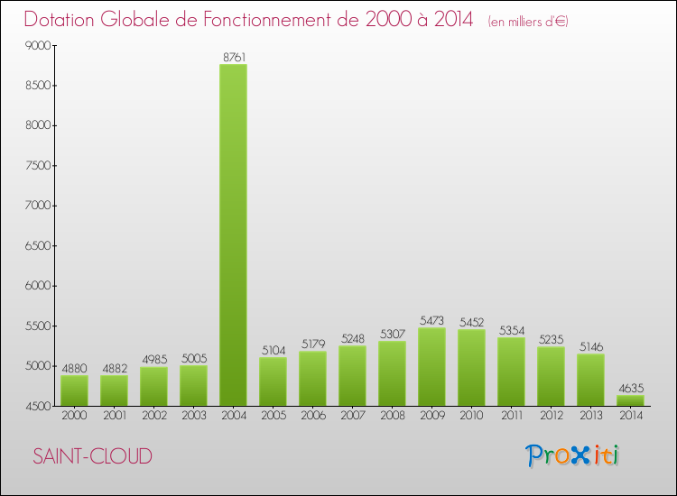 Evolution du montant de la Dotation Globale de Fonctionnement pour la commune de SAINT-CLOUD de 2000 à 2014 Evolution du montant de la Dotation Globale de Fonctionnement pour SAINT-CLOUD de 2000 à 2014