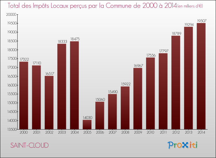 Evolution des Impôts Locaux pour la commune de SAINT-CLOUD de 2000 à 2014 Evolution des Impôts Locaux pour SAINT-CLOUD de 2000 à 2014