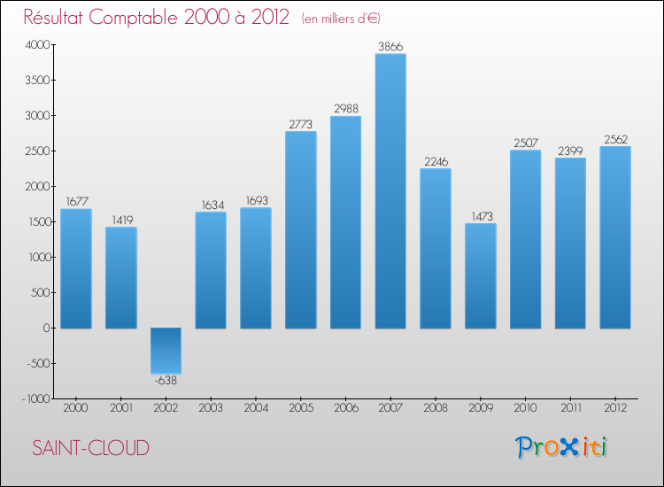 Evolution du résultat comptable pour la commune de SAINT-CLOUD de 2000 à 2012 Evolution du résultat comptable pour SAINT-CLOUD de 2000 à 2012