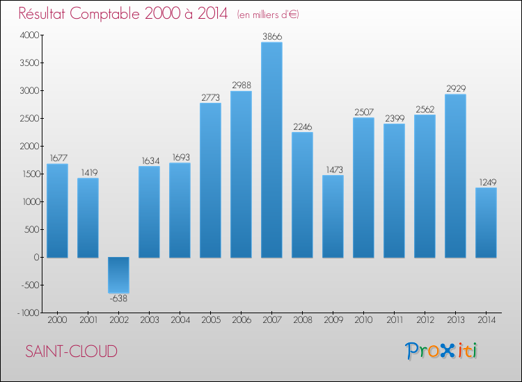 Evolution du résultat comptable pour la commune de SAINT-CLOUD de 2000 à 2014 Evolution du résultat comptable pour SAINT-CLOUD de 2000 à 2014