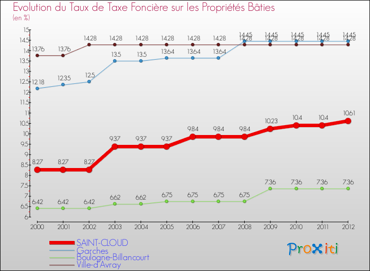 Evolution du taux de la taxe foncière sur le bati pour SAINT-CLOUD et les communes proches de 2000 à 2012 Comparaison des taux de taxe foncière sur le bati pour SAINT-CLOUD et les communes voisines de 2000 à 2012