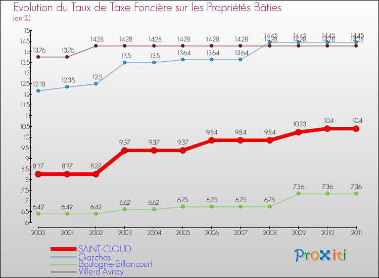 Evolution du taux de la taxe foncière sur le bati pour SAINT-CLOUD et les communes proches Comparaison des taux de taxe foncière sur le bati pour SAINT-CLOUD et les communes voisines
