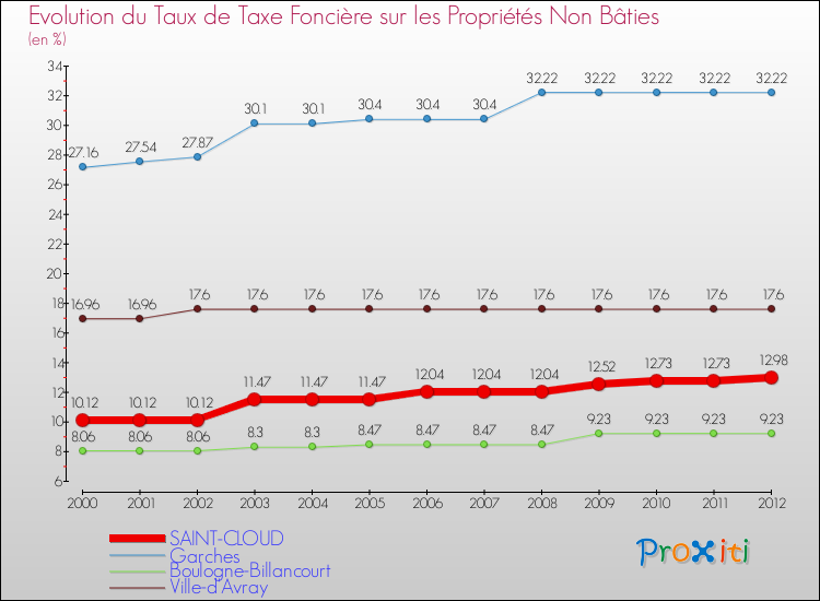 Evolution du taux de la taxe foncière sur les immeubles et terrains non batis pour SAINT-CLOUD et les communes proches de 2000 à 2012 Comparaison des taux de la taxe foncière sur les immeubles et terrains non batis pour SAINT-CLOUD et les communes voisines de 2000 à 2012