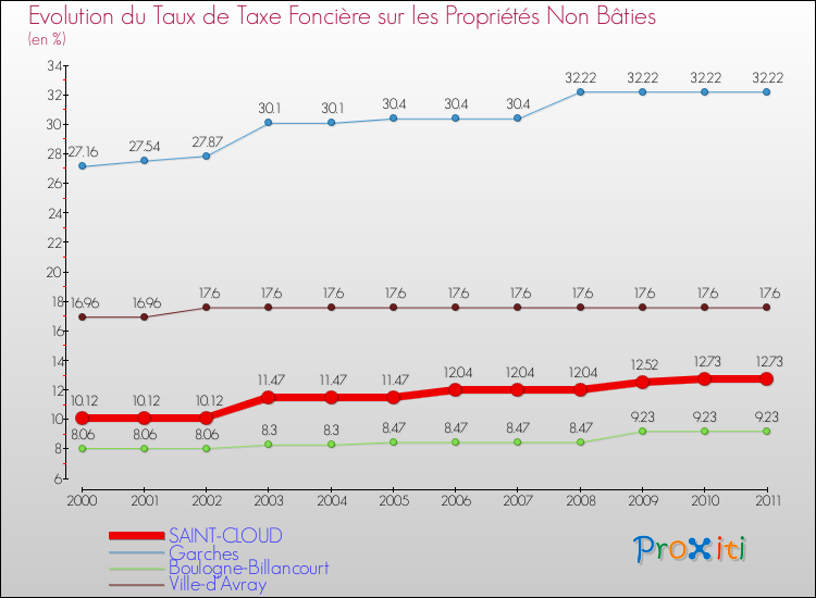 Evolution du taux de la taxe foncière sur les immeubles et terrains non batis pour SAINT-CLOUD et les communes proches Comparaison des taux de la taxe foncière sur les immeubles et terrains non batis pour SAINT-CLOUD et les communes voisines